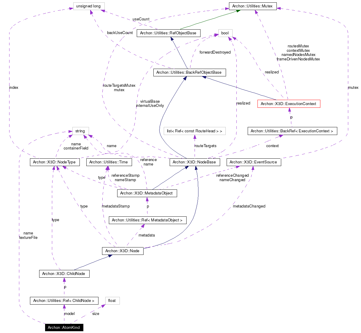 Collaboration graph