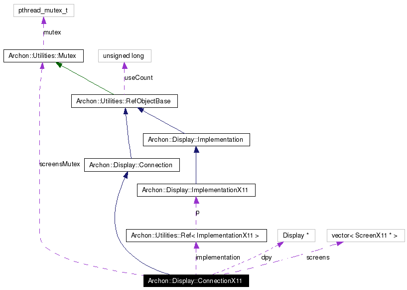 Collaboration graph