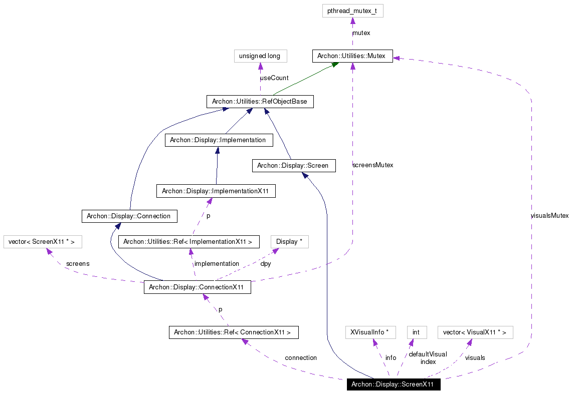 Collaboration graph