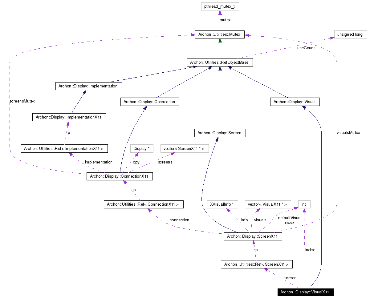 Collaboration graph