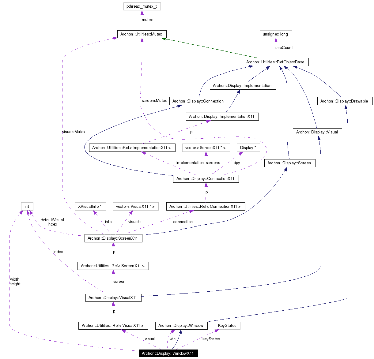 Collaboration graph