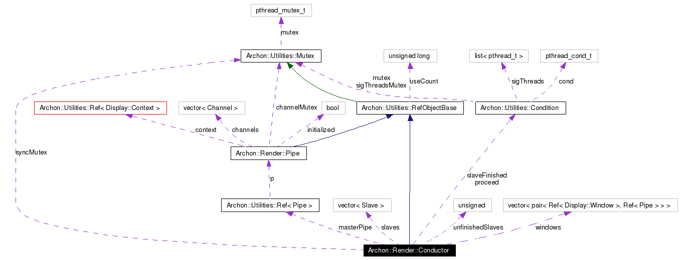 Collaboration graph