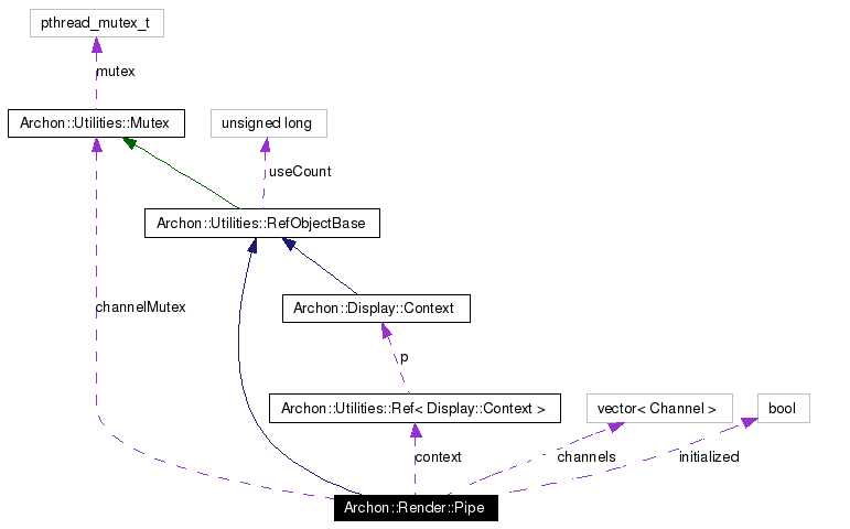 Collaboration graph