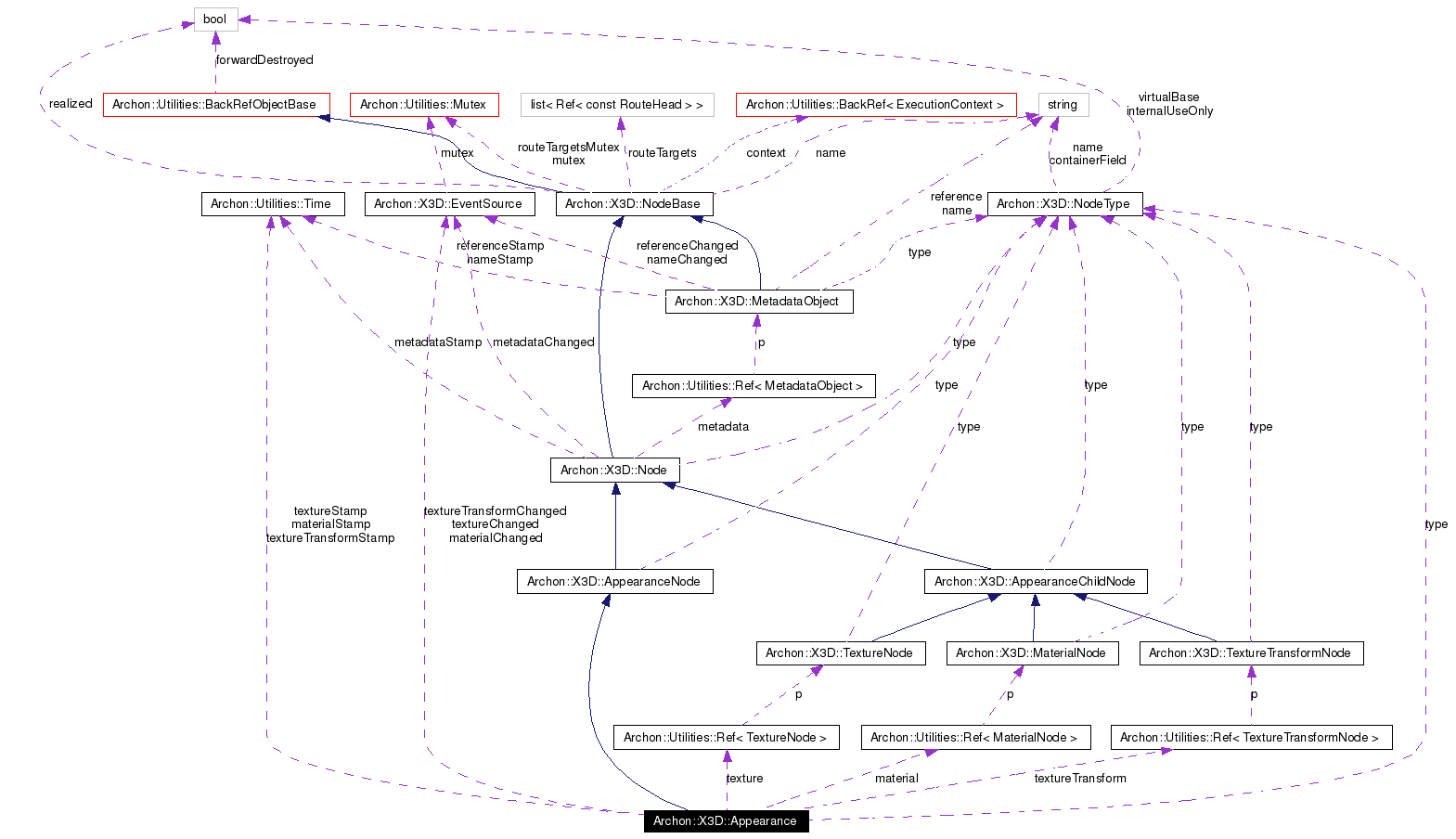 Collaboration graph