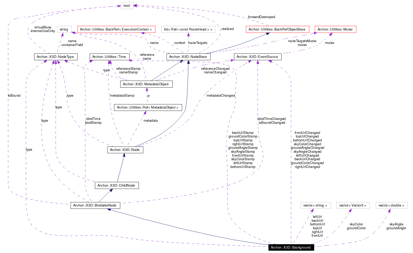 Collaboration graph