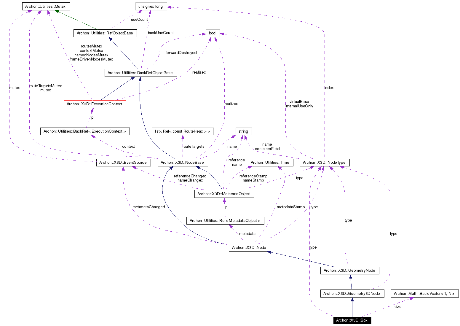 Collaboration graph