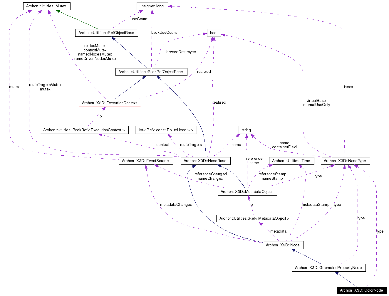 Collaboration graph