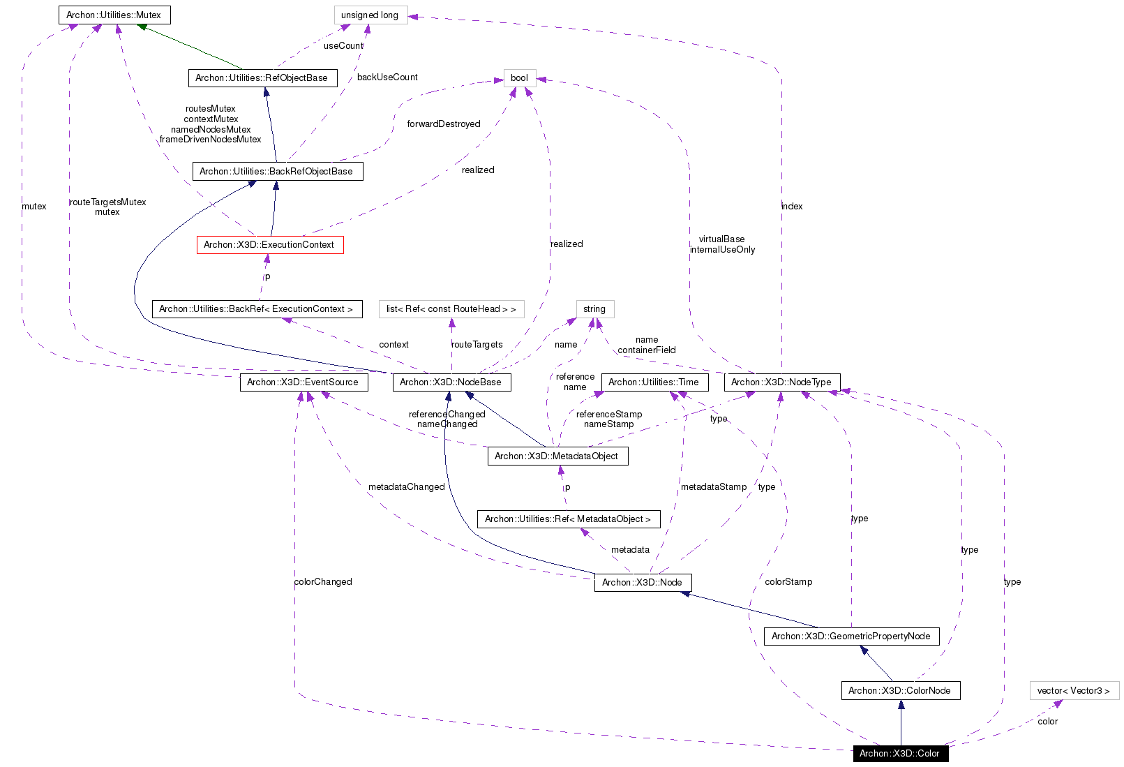 Collaboration graph