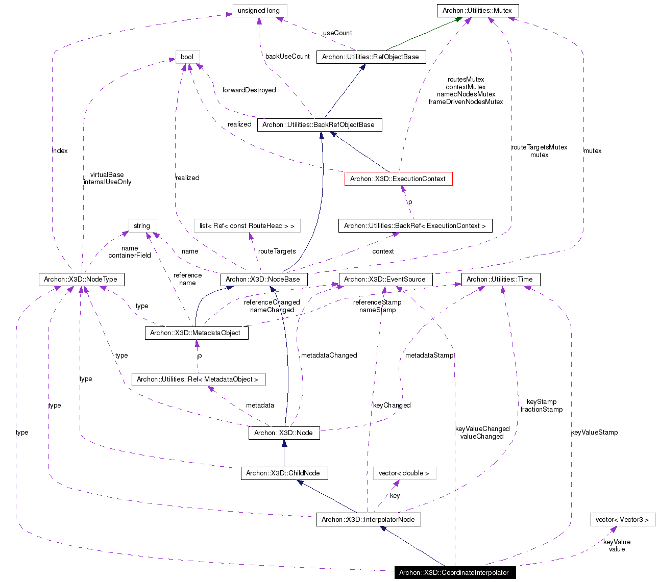 Collaboration graph