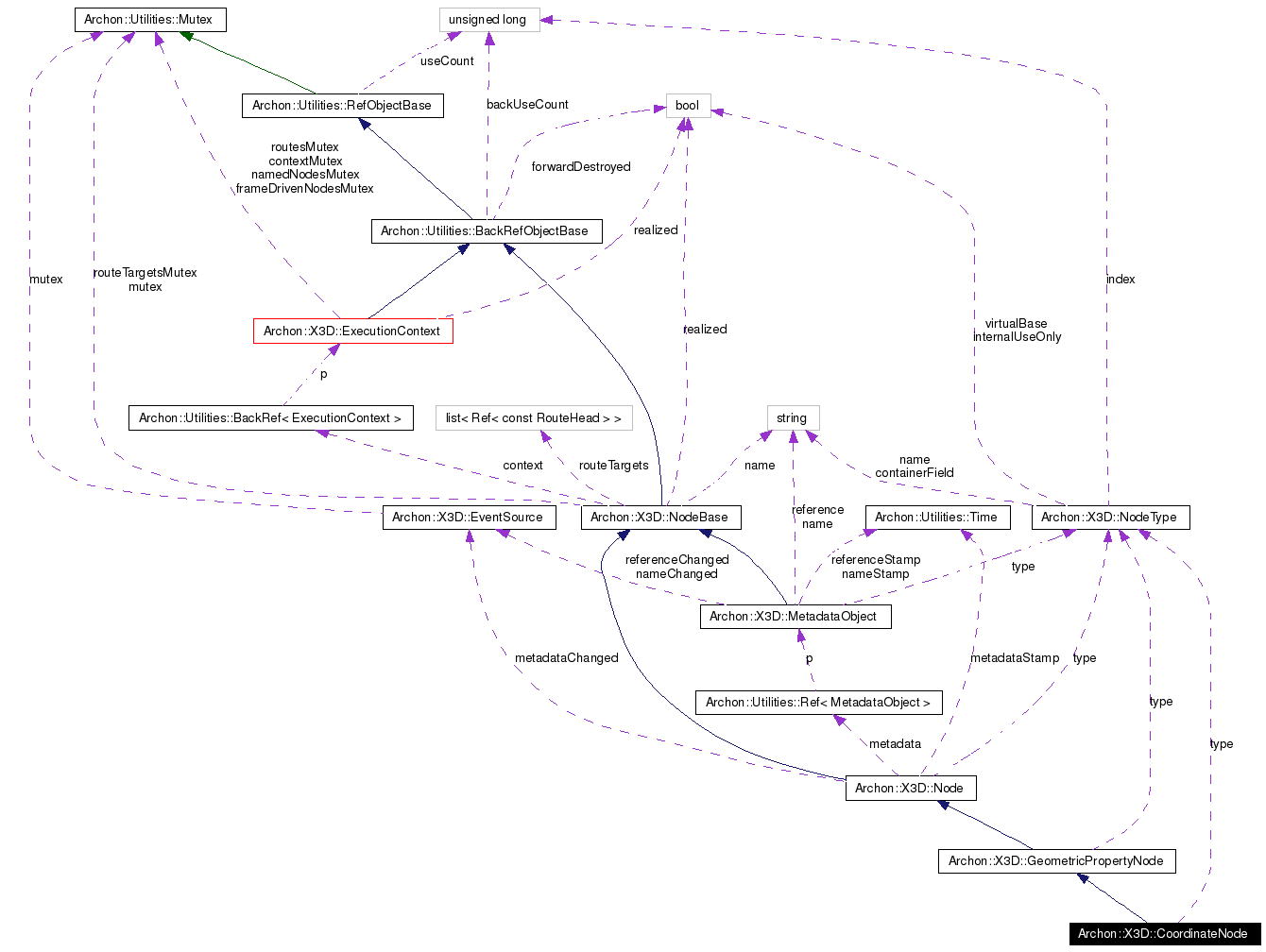 Collaboration graph