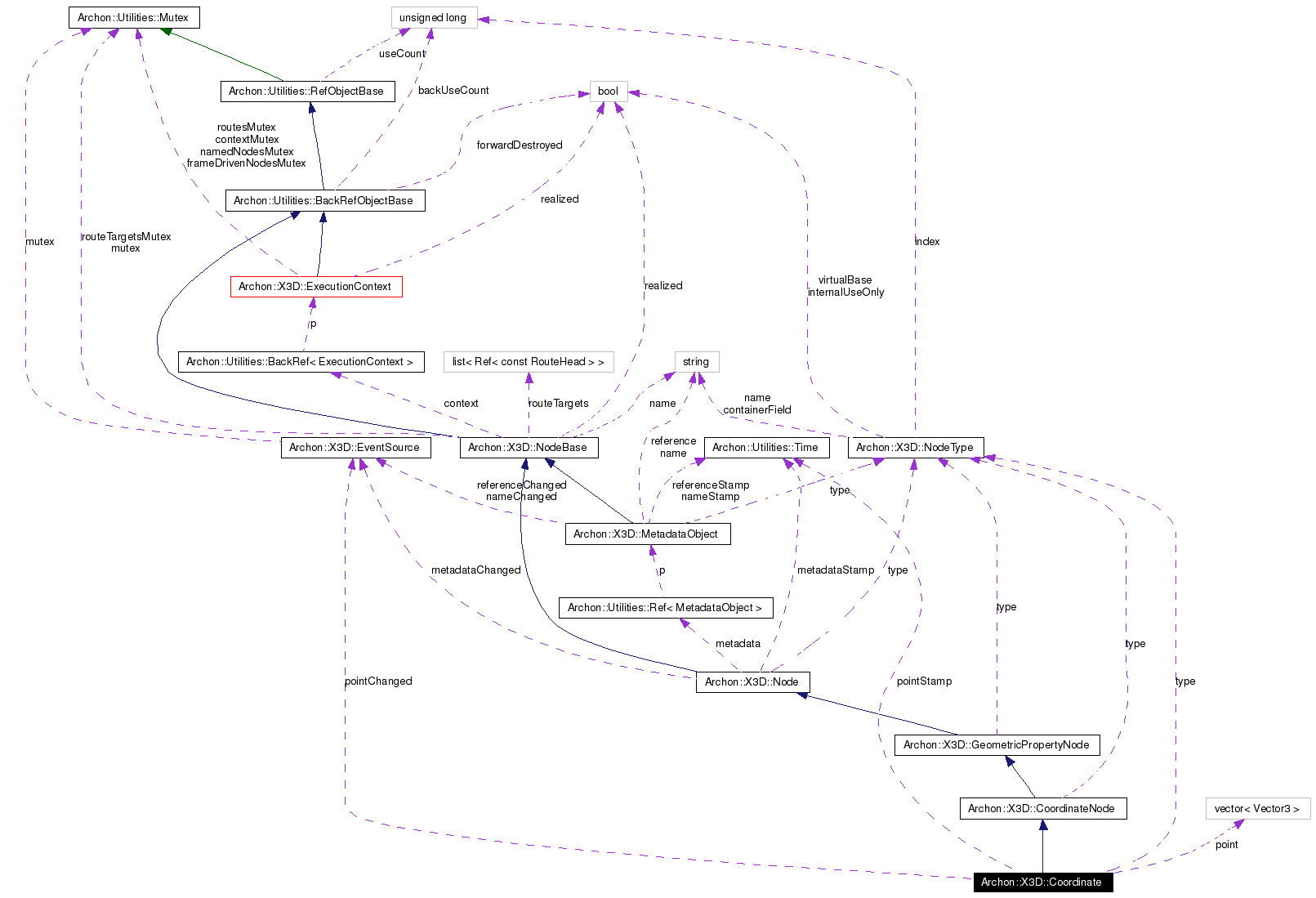 Collaboration graph