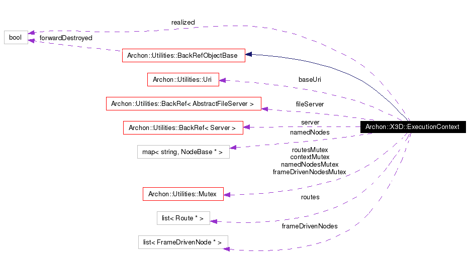 Collaboration graph