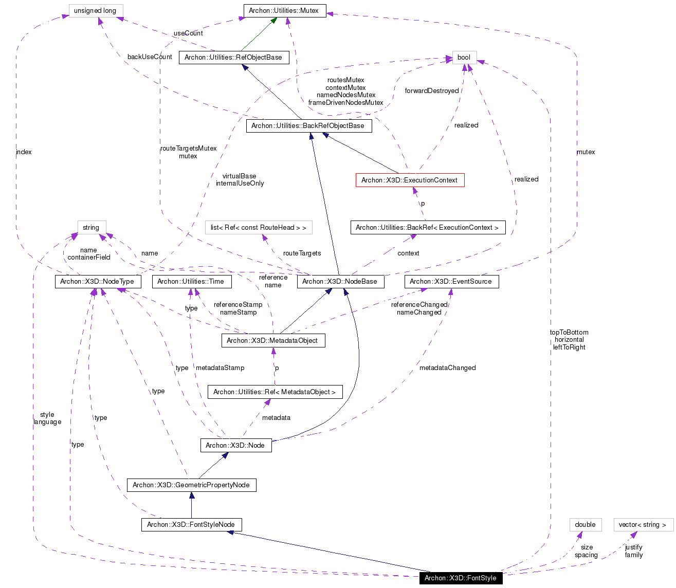 Collaboration graph