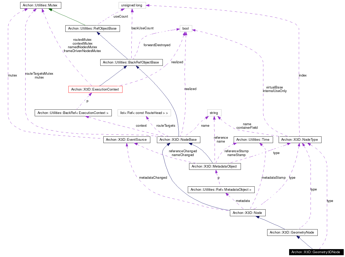 Collaboration graph