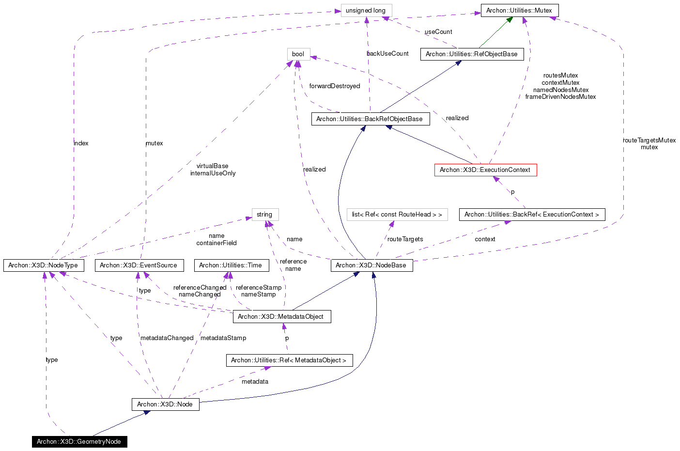 Collaboration graph