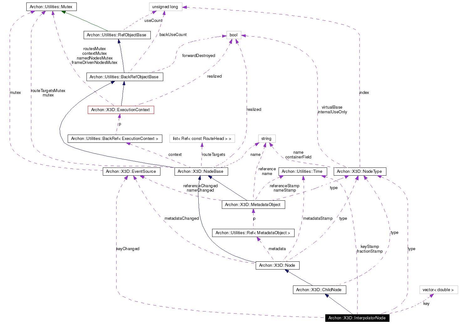 Collaboration graph