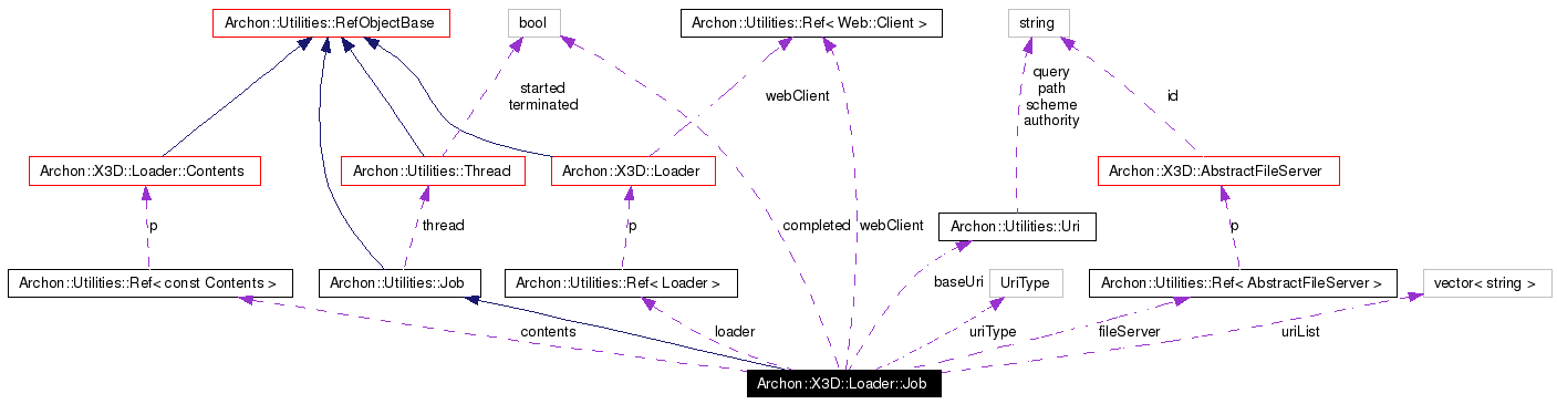 Collaboration graph