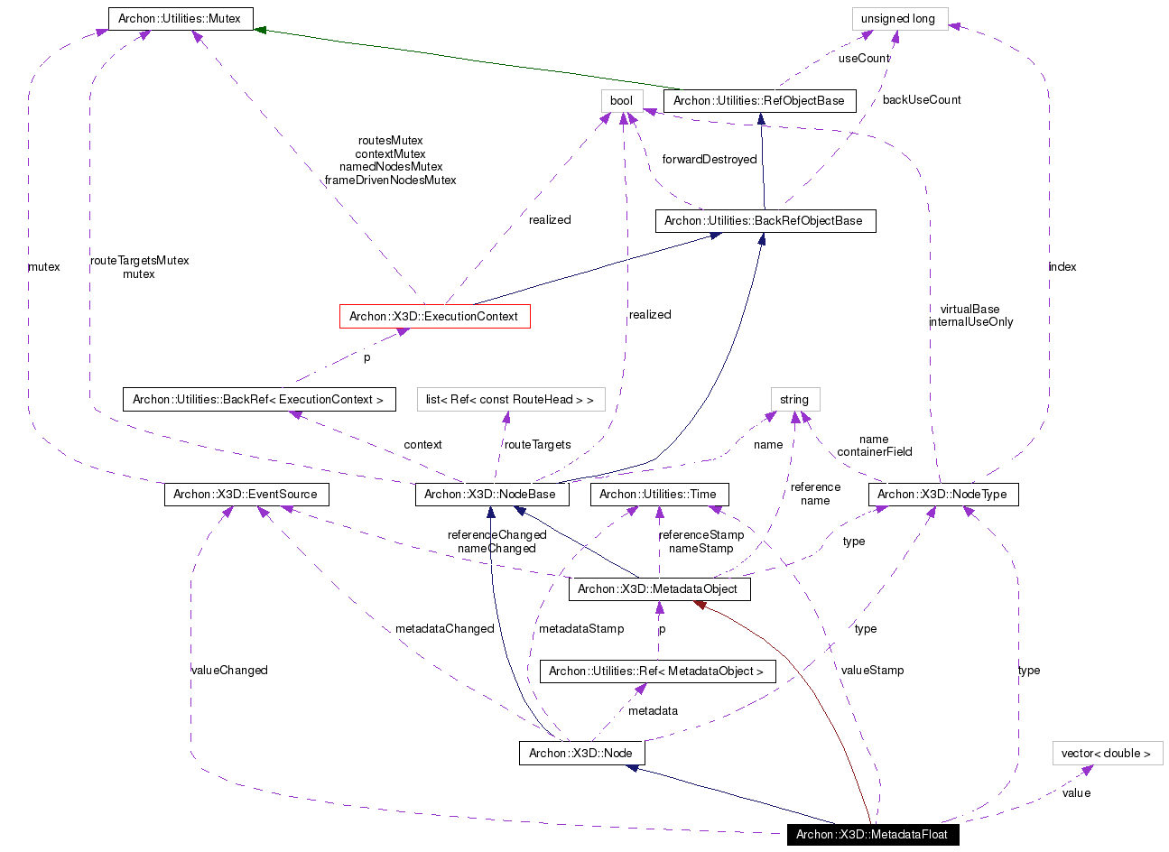 Collaboration graph