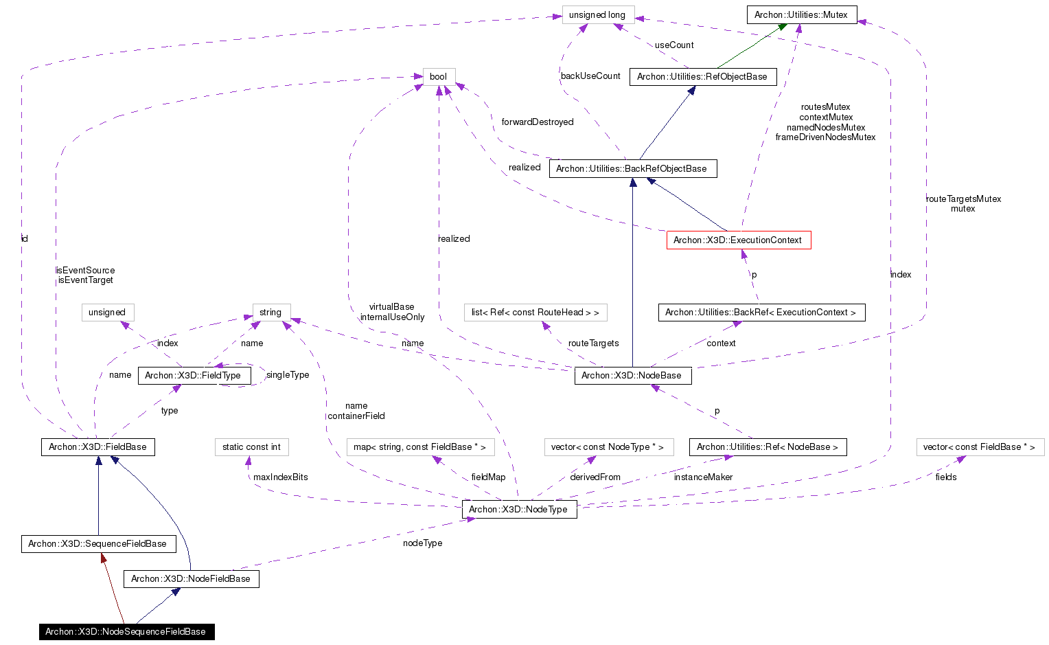 Collaboration graph