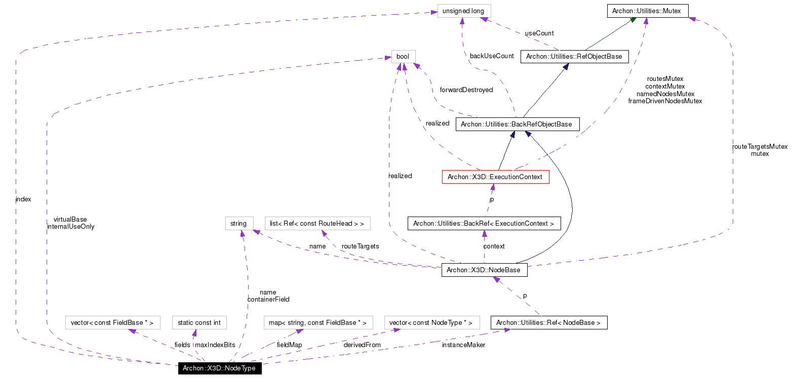 Collaboration graph