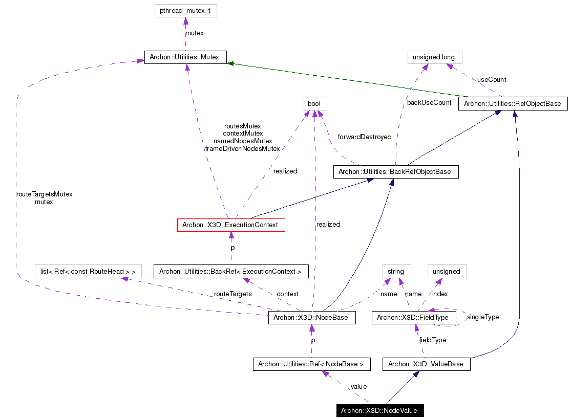 Collaboration graph