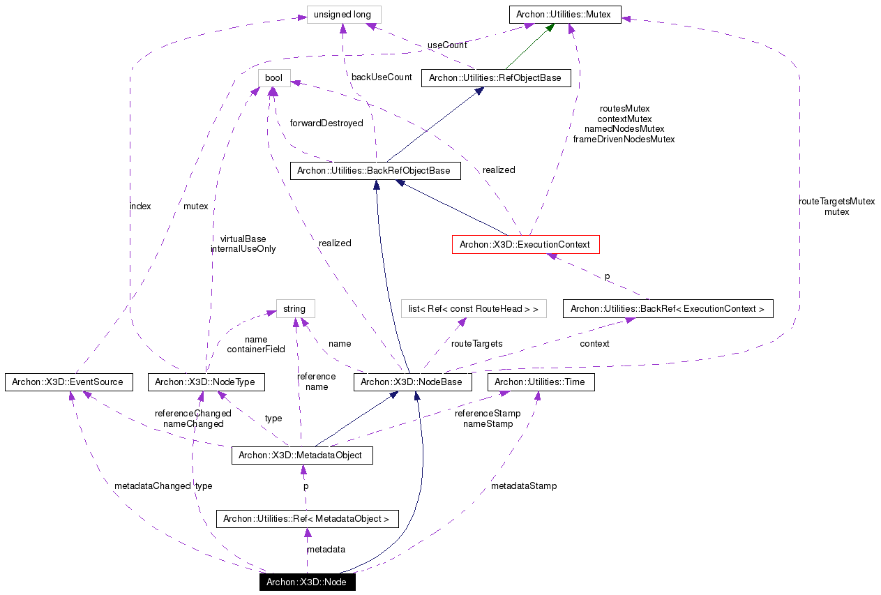 Collaboration graph