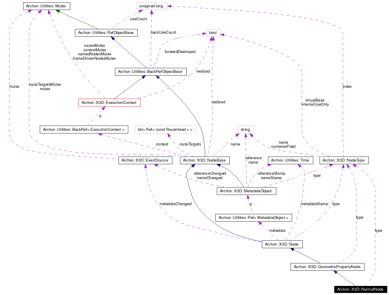 Collaboration graph