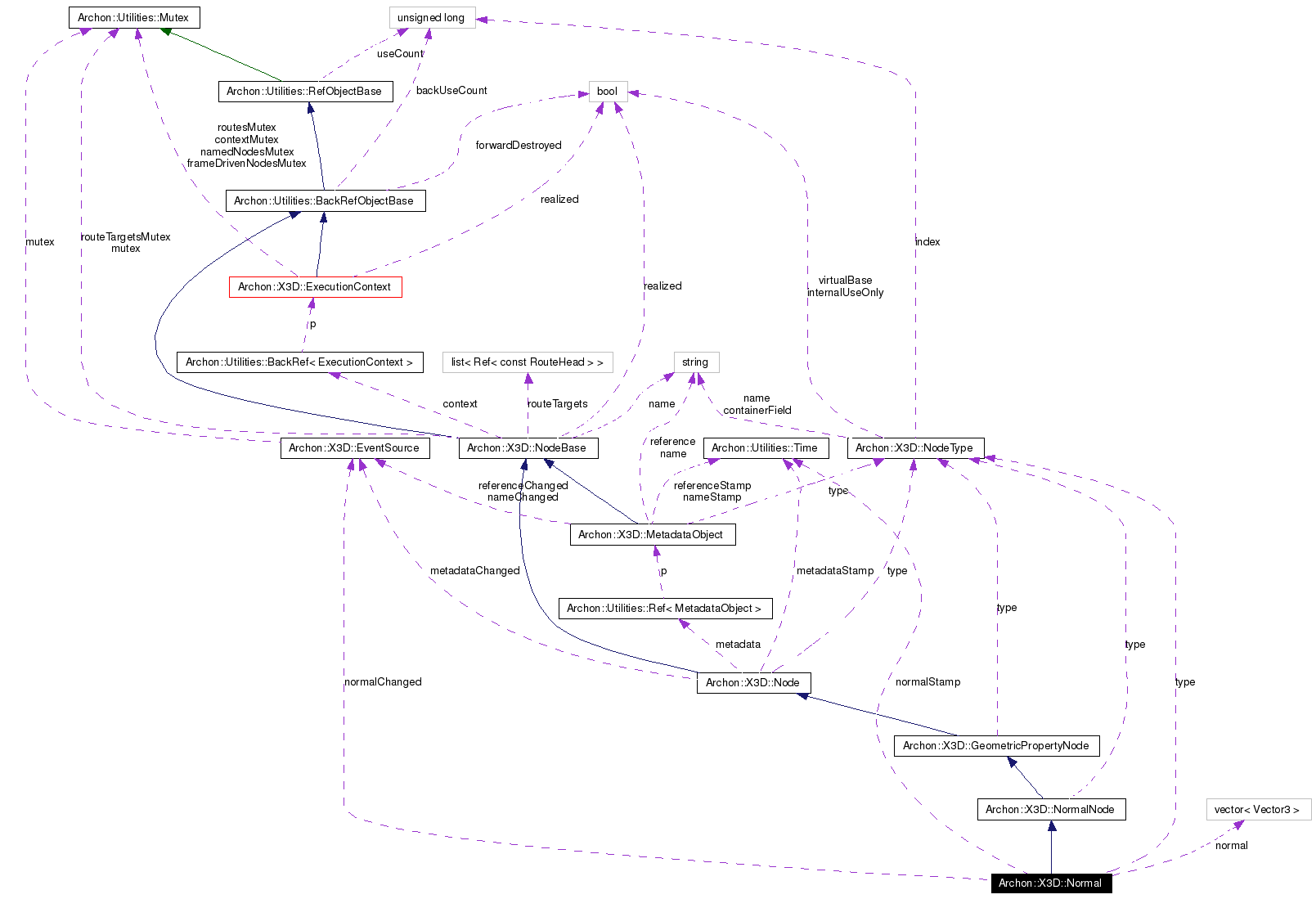 Collaboration graph