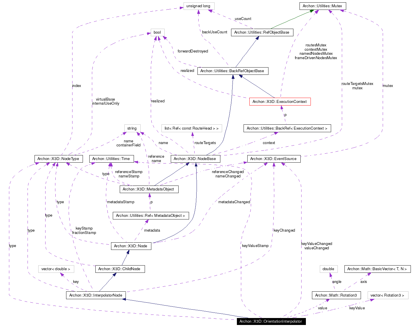 Collaboration graph