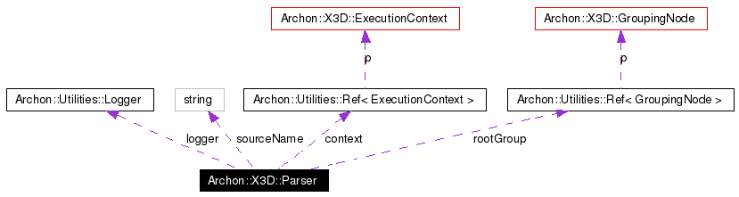 Collaboration graph