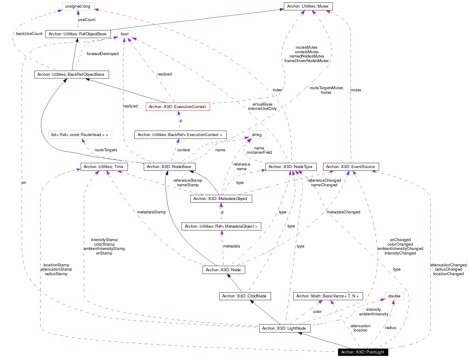 Collaboration graph