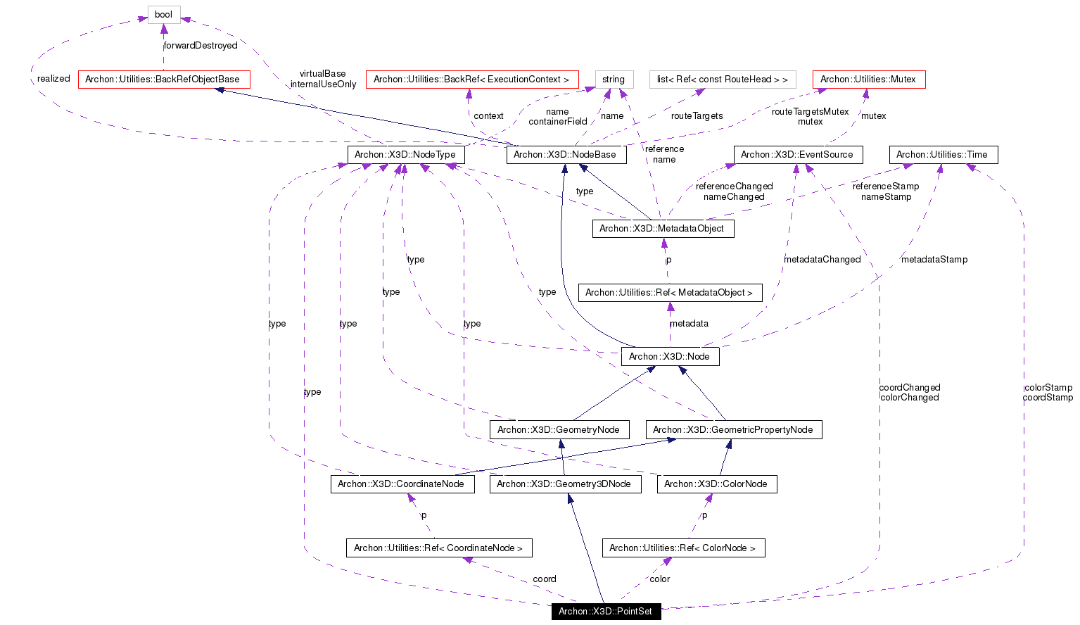 Collaboration graph