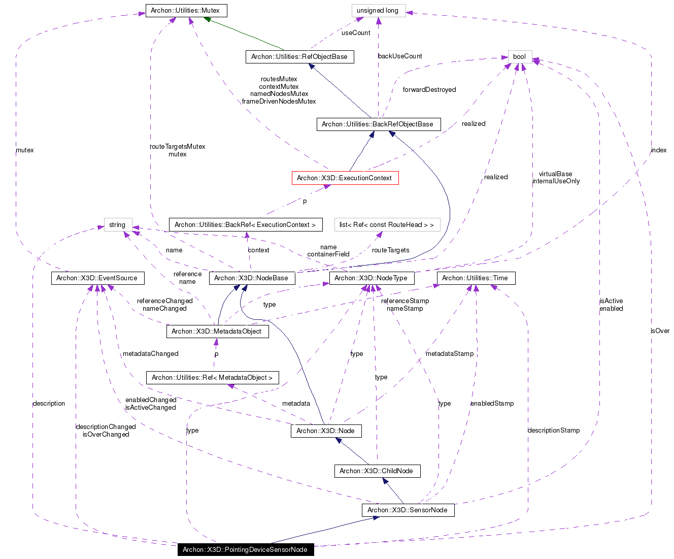 Collaboration graph