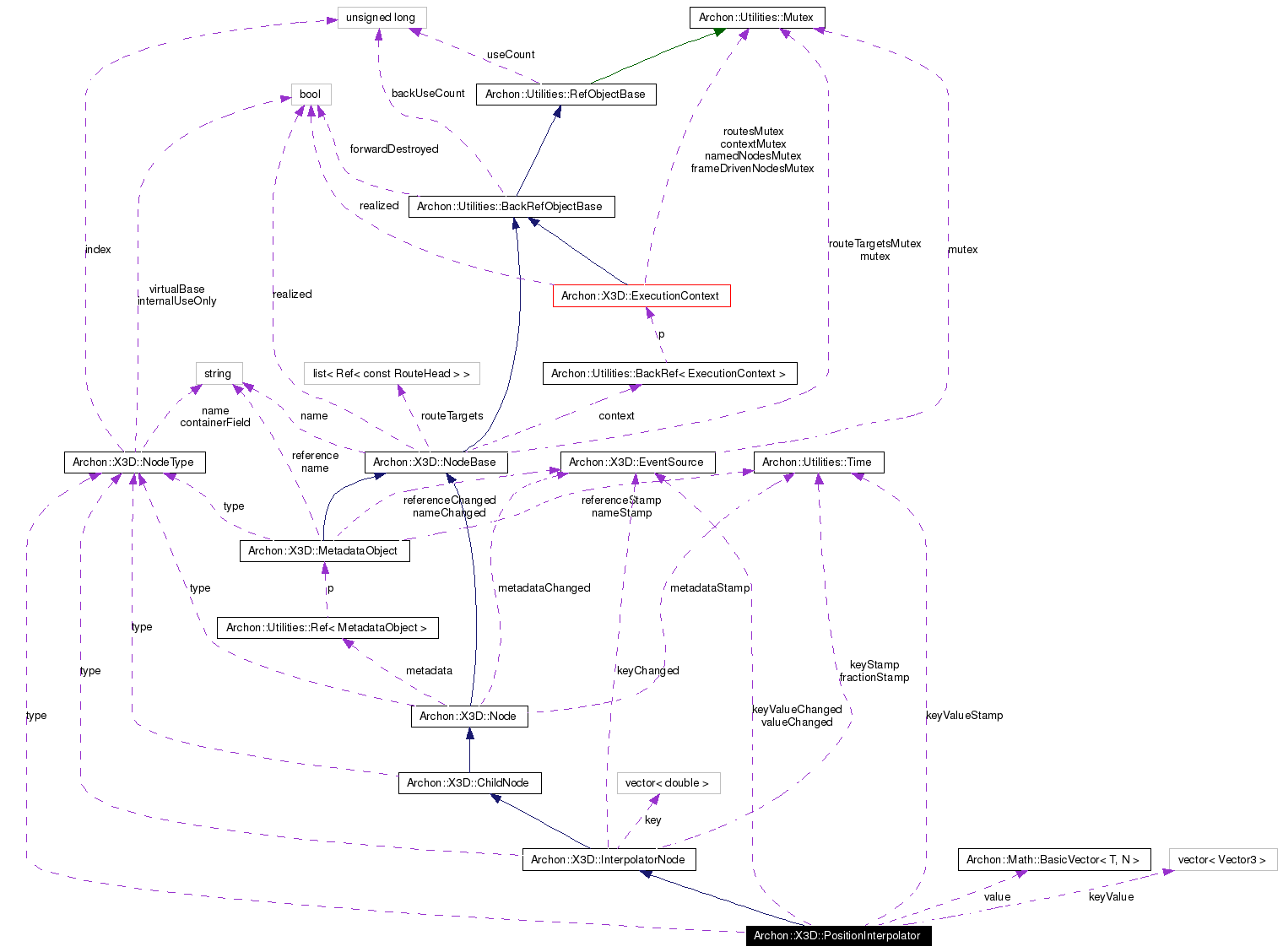 Collaboration graph