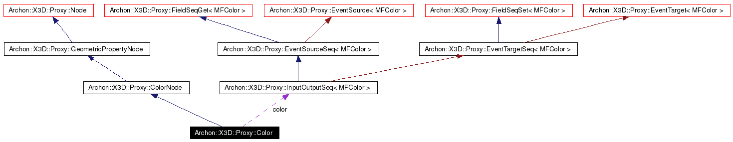 Collaboration graph