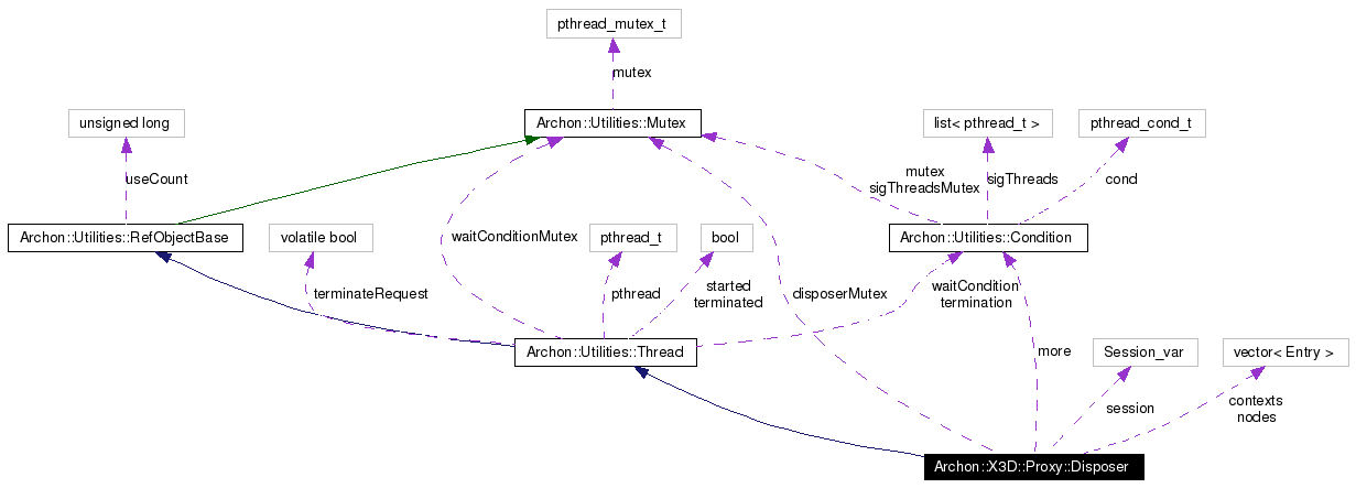 Collaboration graph