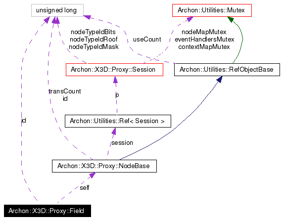 Collaboration graph