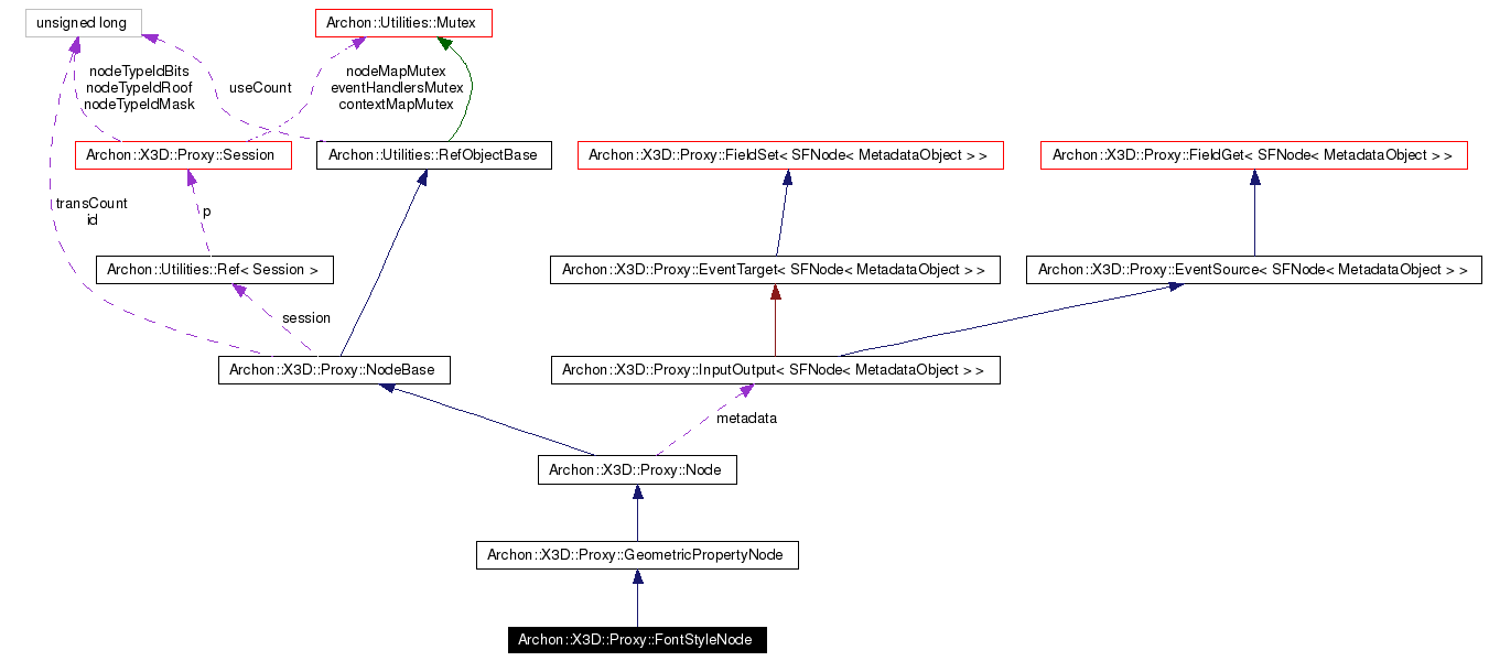 Collaboration graph