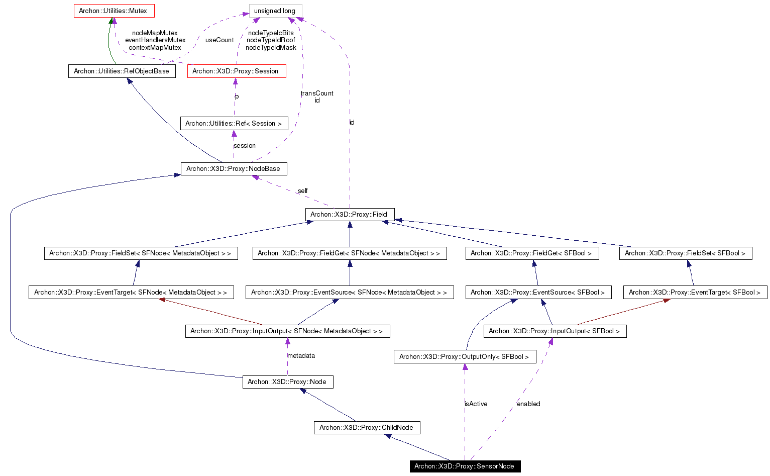 Collaboration graph