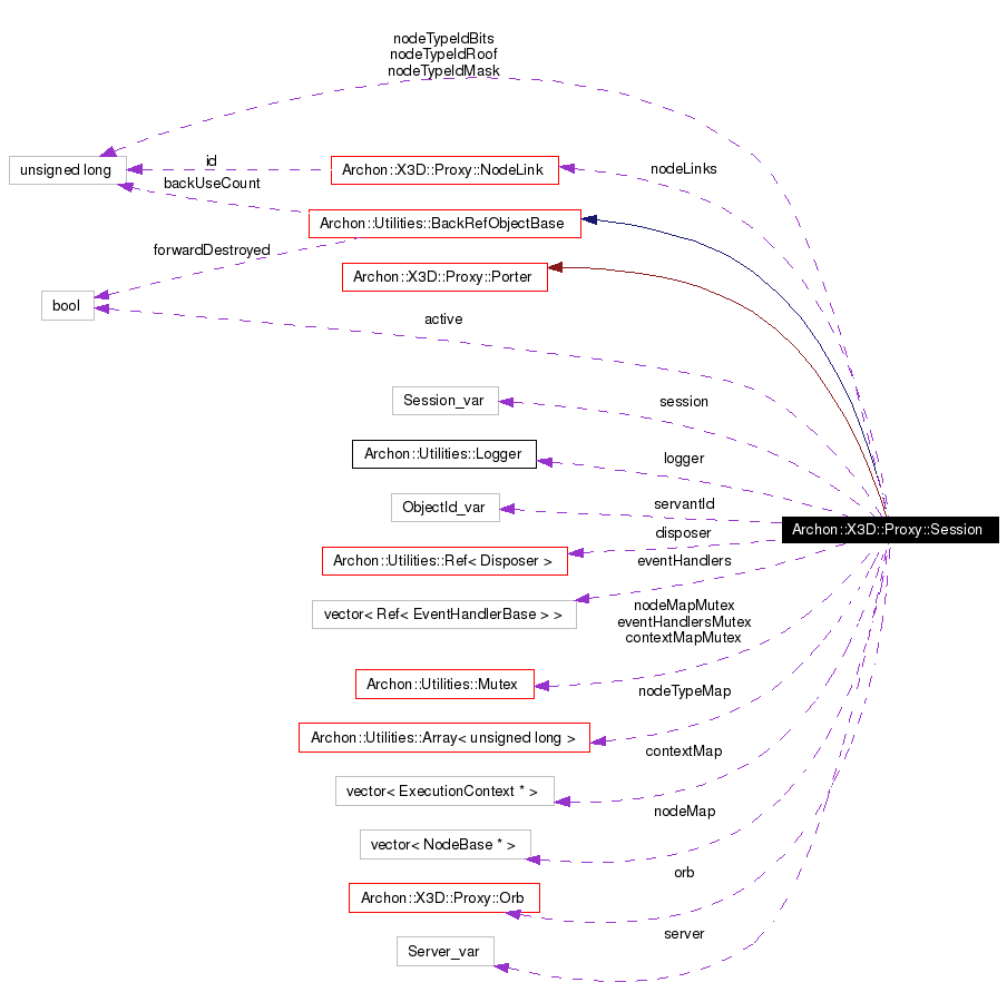 Collaboration graph