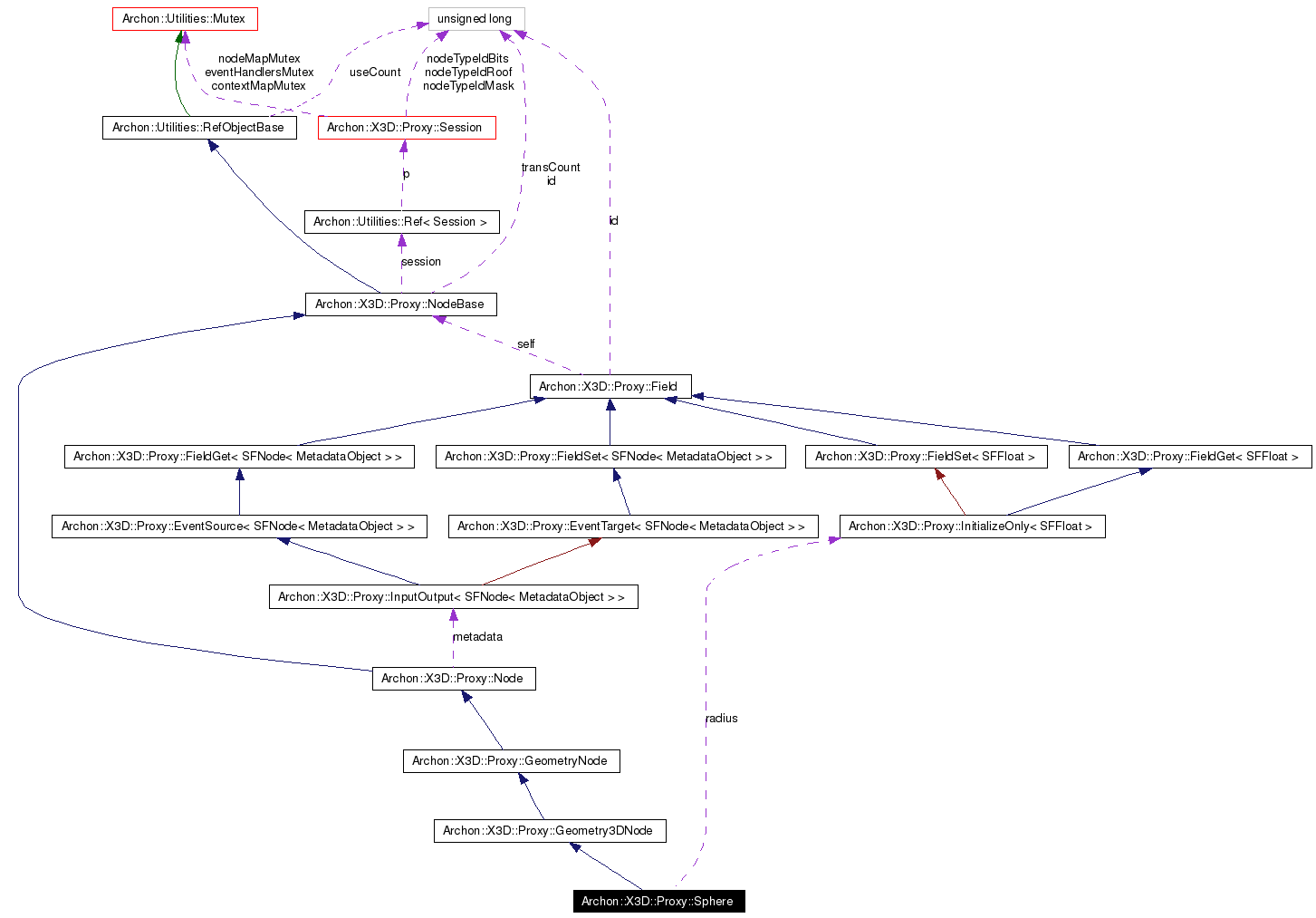 Collaboration graph