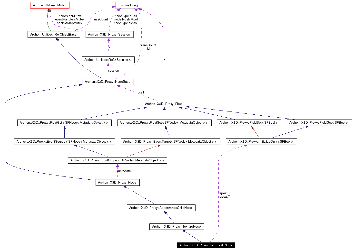 Collaboration graph