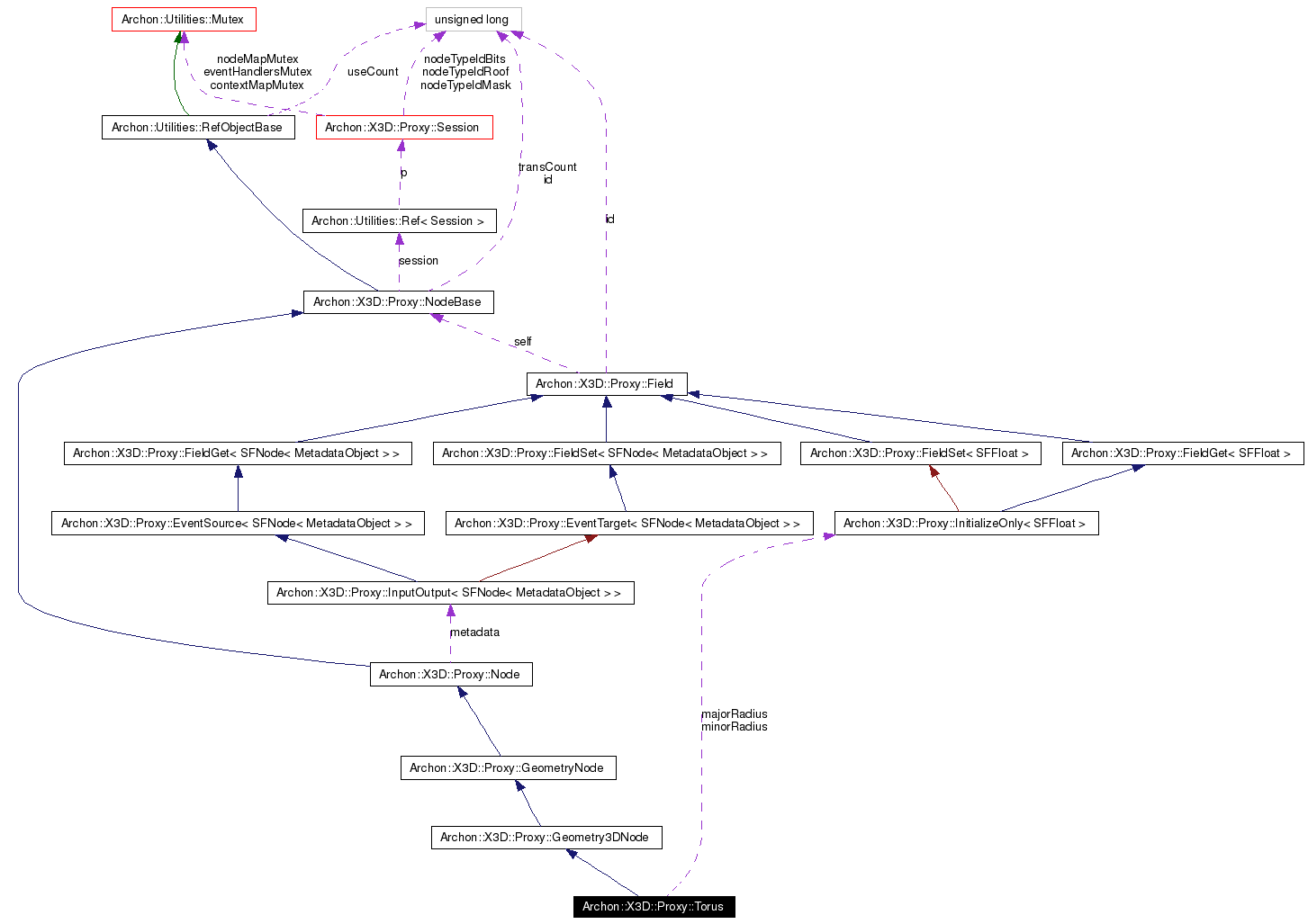 Collaboration graph