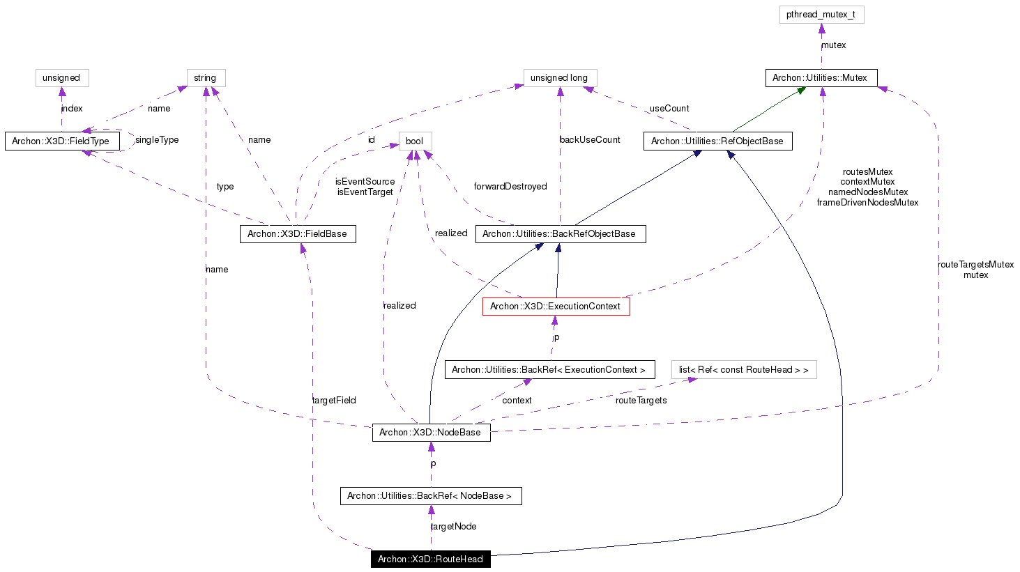 Collaboration graph