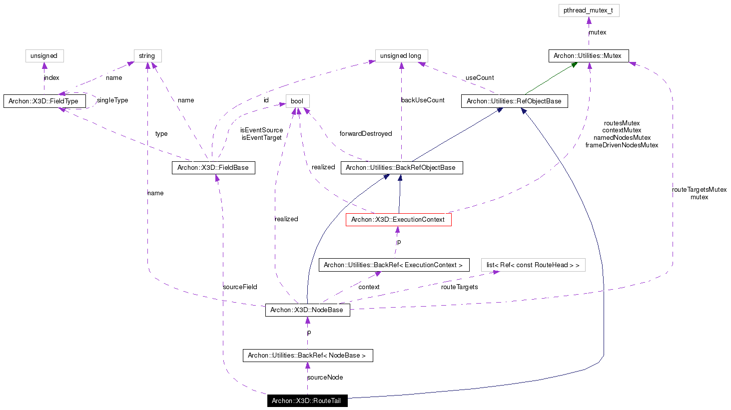 Collaboration graph