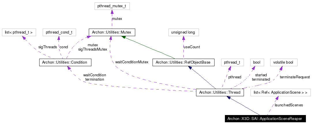 Collaboration graph