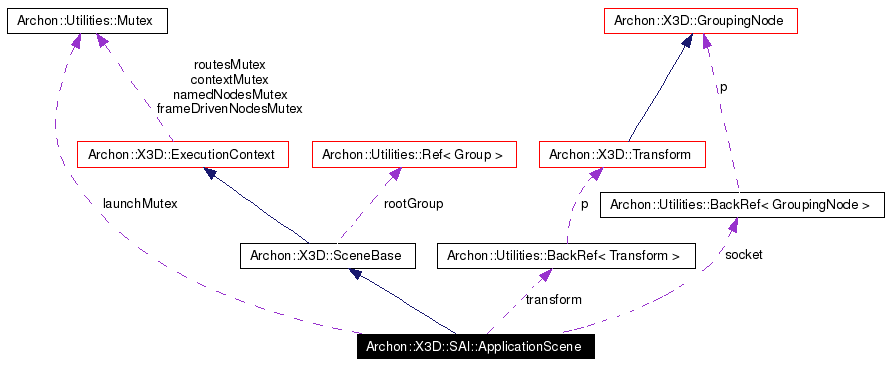 Collaboration graph