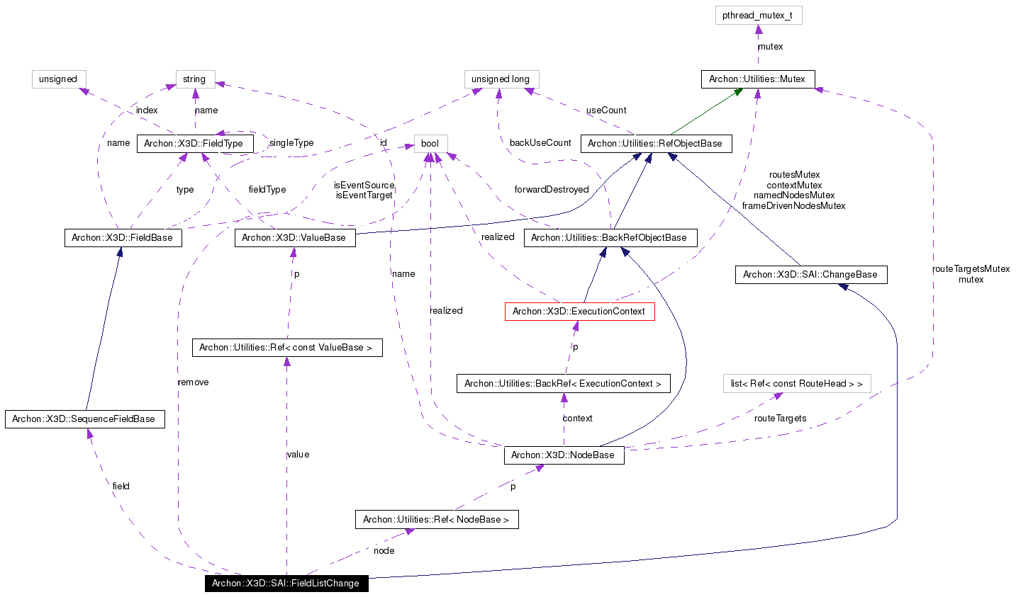 Collaboration graph