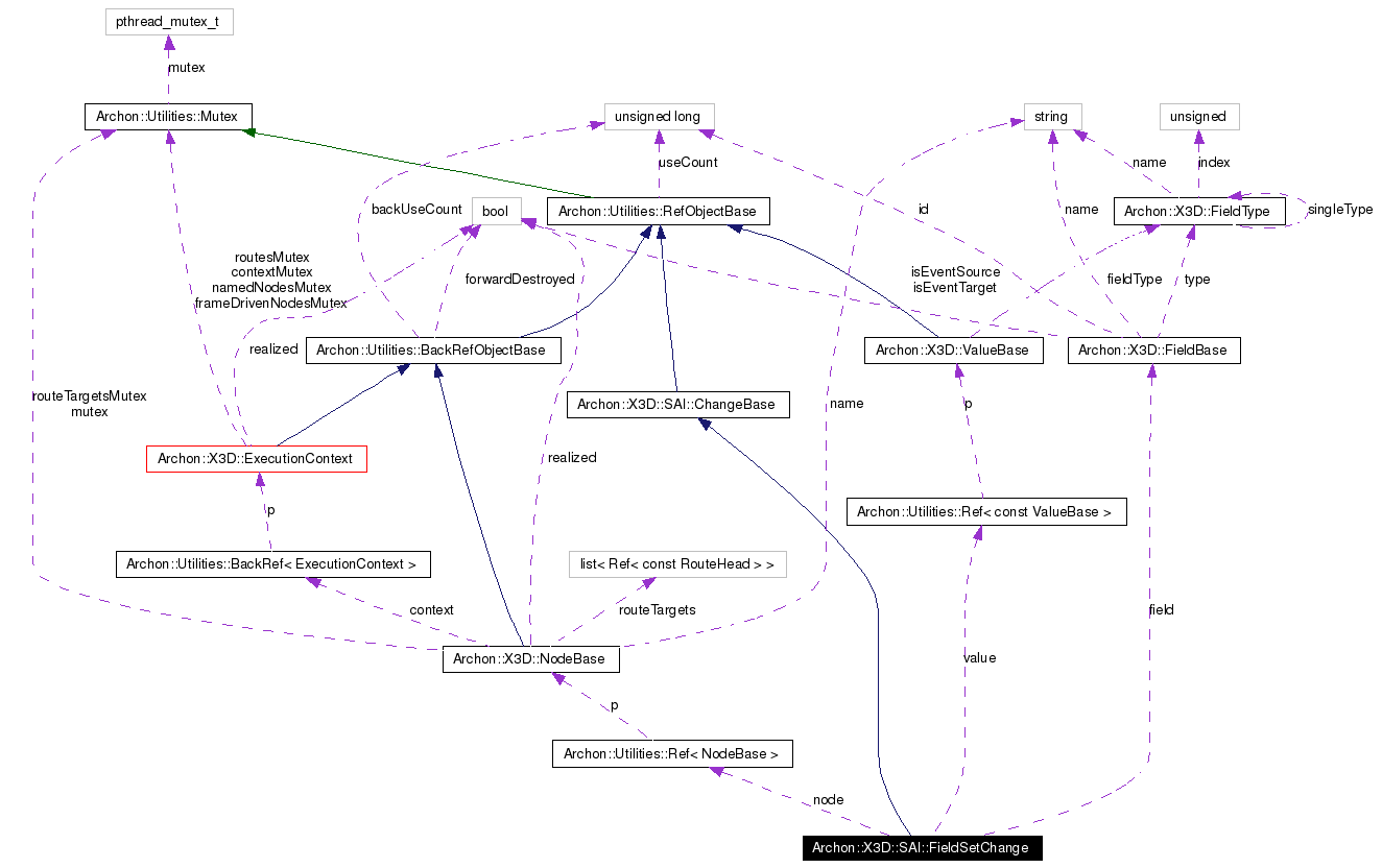 Collaboration graph