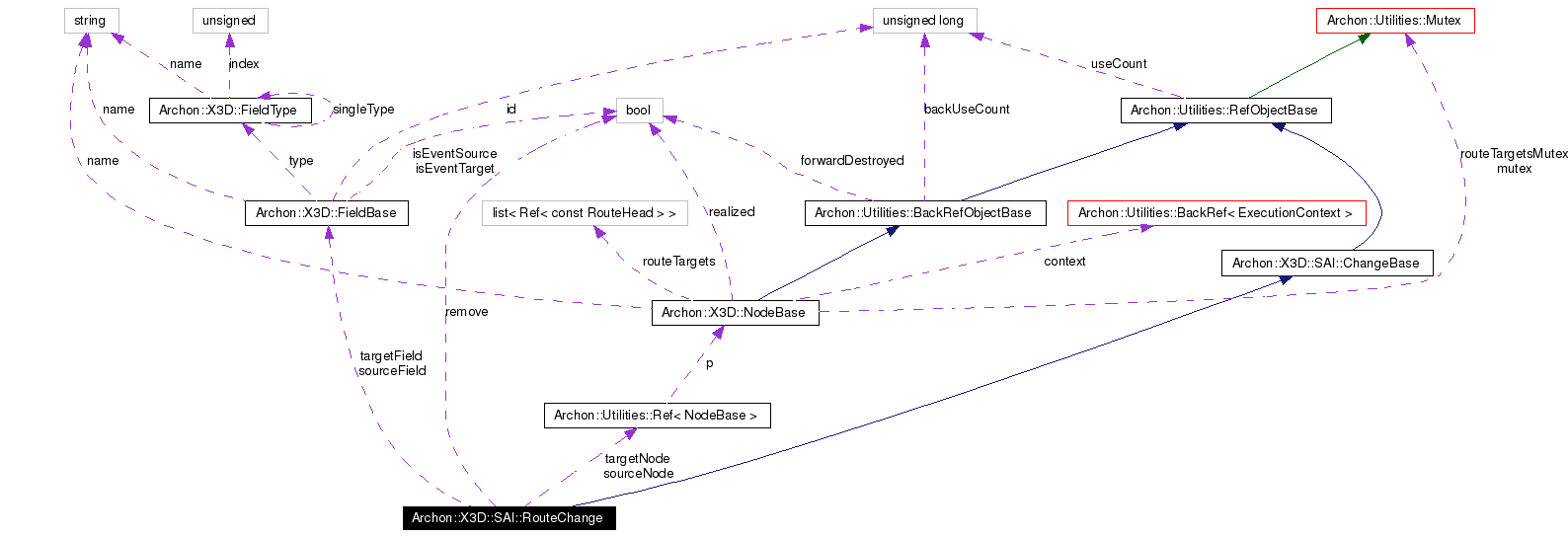 Collaboration graph